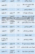 بازار اجاره مسکن تهران در نیمه تابستان + جدول