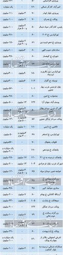 بازار اجاره مسکن تهران در نیمه تابستان + جدول