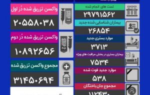 رکورد شکنی دوباره با تزریق ۱۱۱۲۴۴۰ دُز واکسن کرونا در یک شبانه روز