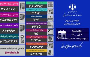 تزریق ۴۲۱ هزار دُز واکسن کرونا در شبانه روز گذشته