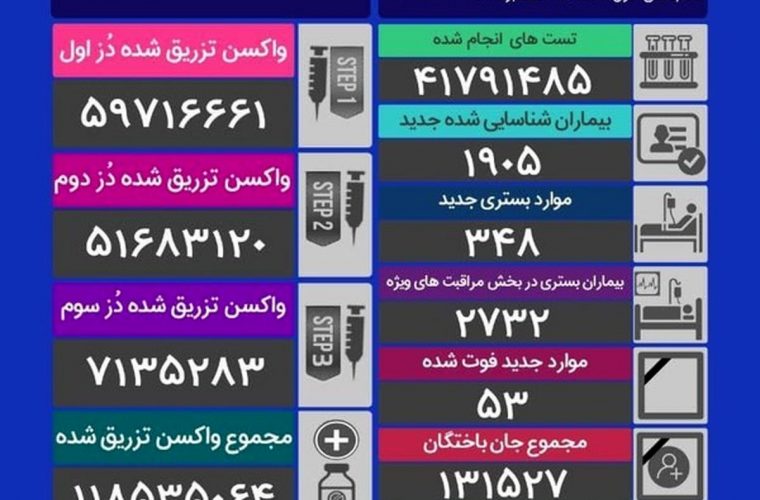 جان باختن ۵۳ بیمار کرونایی در شبانه روز گذشته