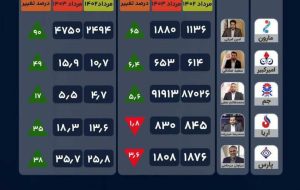 روزهای خوش گروه الفین و پلیمر؛ پارس و آریاساسول در تولید عقب ماندند روزهای خوش گروه الفین و پلیمر؛ پارس و آریاساسول در تولید عقب ماندند
