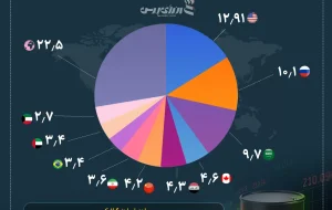 با بزرگترین تولیدکنندگان نفت جهان آشنا شوید+اینفوگرافی