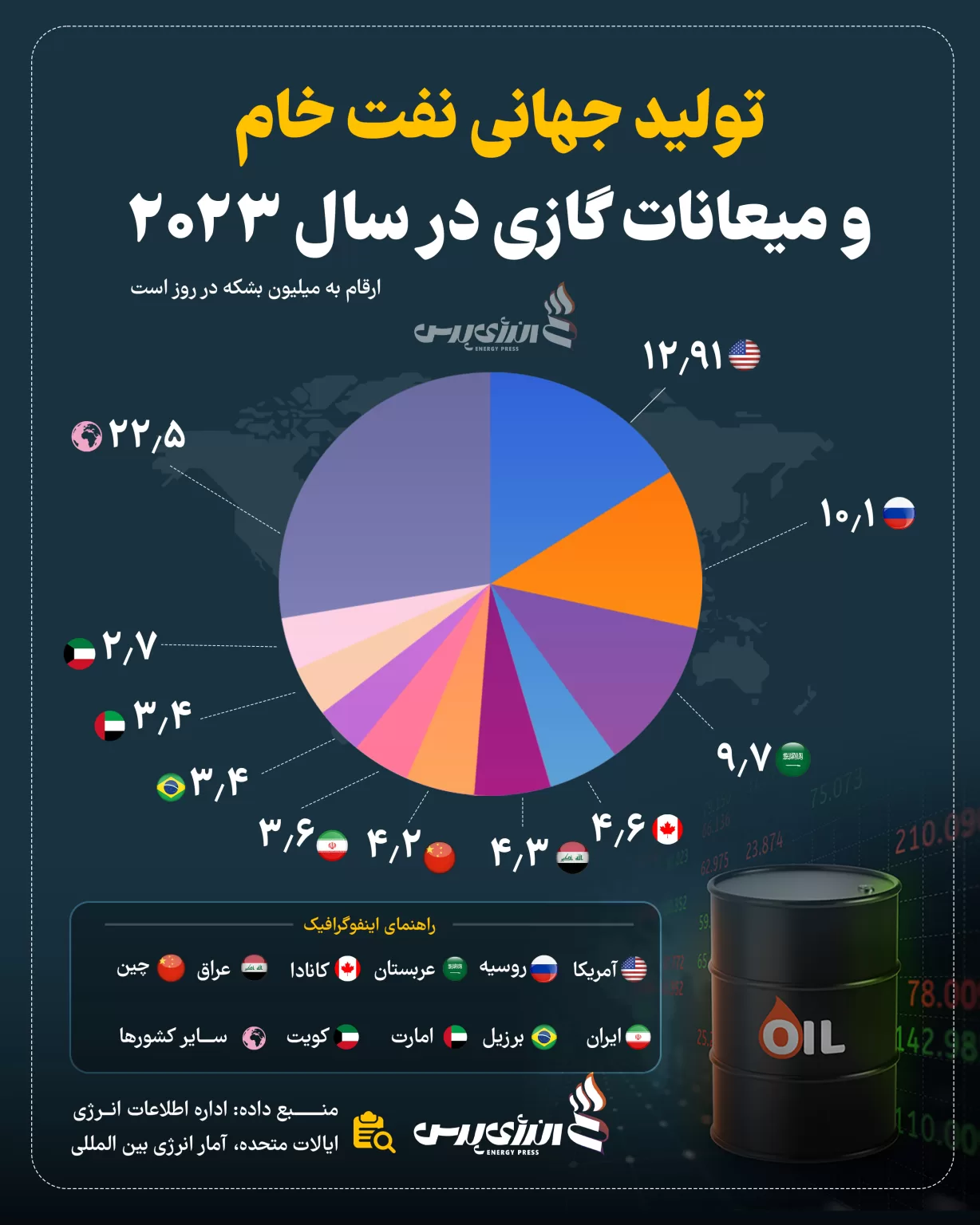 با بزرگترین تولیدکنندگان نفت جهان آشنا شوید+اینفوگرافی