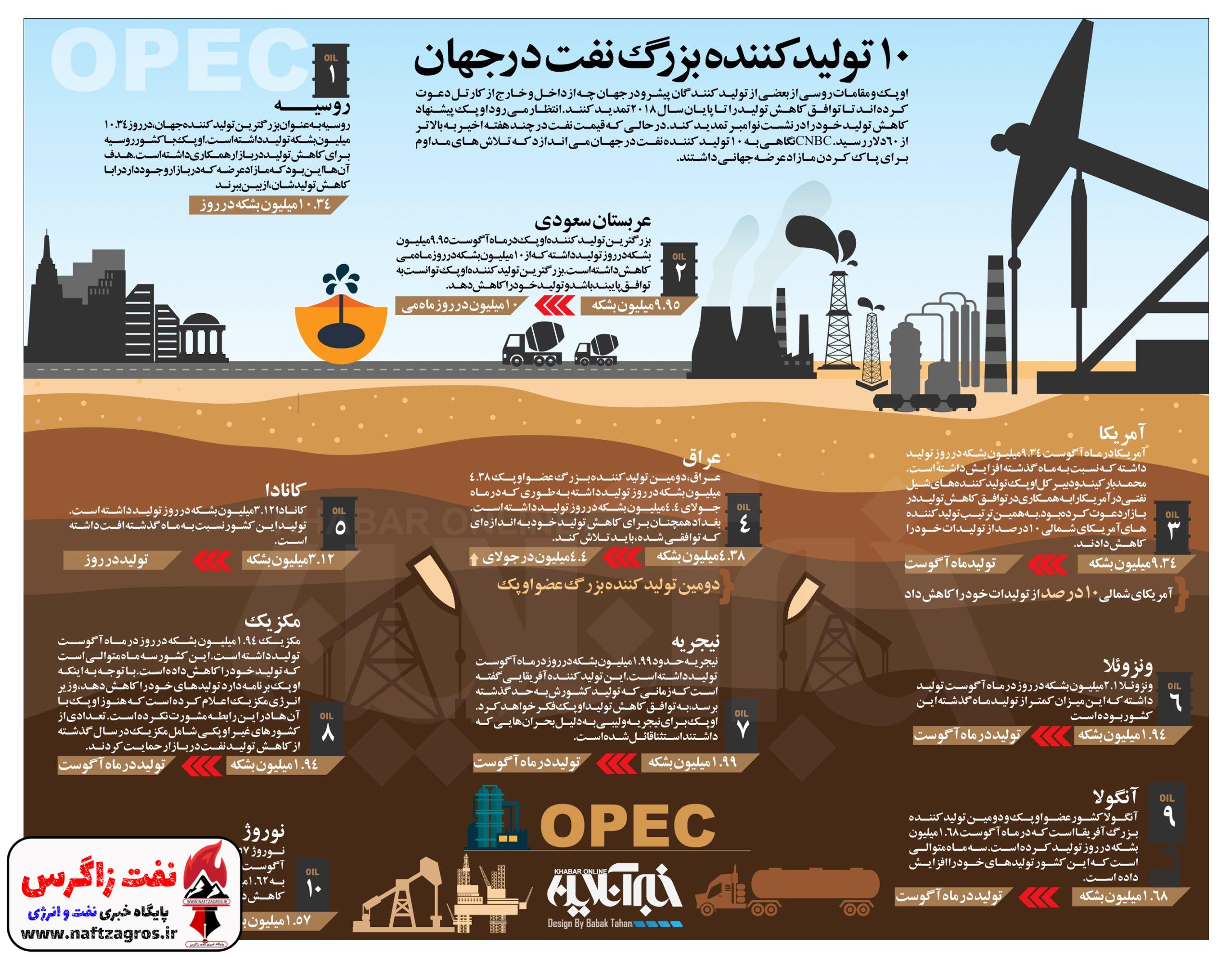 اینفوگرافیک | ۱۰ تولیدکننده بزرگ نفت در جهان