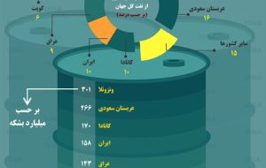 اینفوگرافی / کشورهایی که بیشترین ذخایر نفتی جهان را دارند اینفوگرافی / کشورهایی که بیشترین ذخایر نفتی جهان را دارند