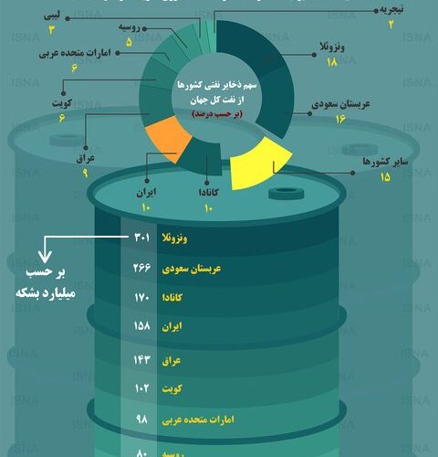 اینفوگرافی / کشورهایی که بیشترین ذخایر نفتی جهان را دارند اینفوگرافی / کشورهایی که بیشترین ذخایر نفتی جهان را دارند