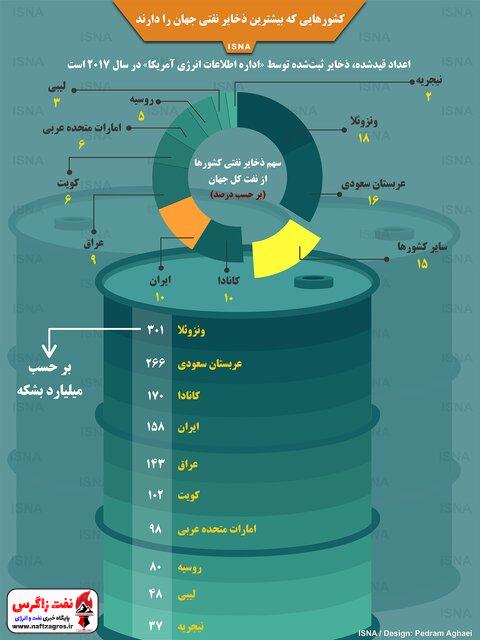 اینفوگرافی / کشورهایی که بیشترین ذخایر نفتی جهان را دارند