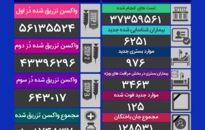 تزریق بیش از ۱۰۰ میلیون دُز واکسن کرونا در کشور