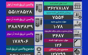 تزریق بیش از ۶۳۸ هزار دُز واکسن کرونا در کشور در شبانه روز گذشته