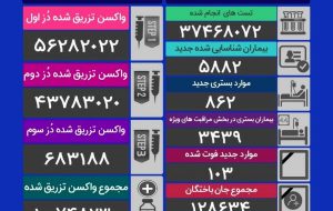 تزریق ۵۷۳ هزار دُز واکسن کرونا در شبانه روز گذشته