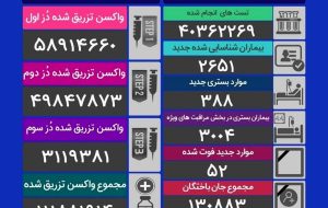 تزریق حدود ۱۱۲ میلیون واکسن کرونا در کشور