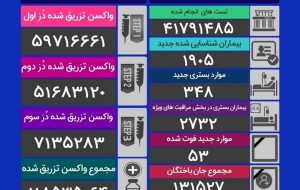 جان باختن ۵۳ بیمار کرونایی در شبانه روز گذشته