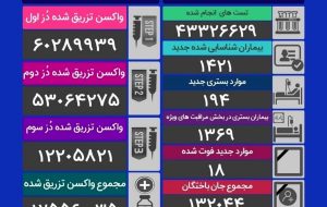 فوت ۱۸ نفر و شناسایی ۱۴۲۱ بیمار جدید در ۲۵ دی ۱۴۰۰