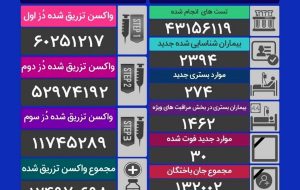 فوت ۳۰ هموطن و شناسایی ۲۳۹۴ بیمار جدید