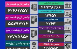 فوت ۲۲۶ نفر و شناسایی ۱۲ هزار و ۹۵۷ بیمار جدید کرونایی