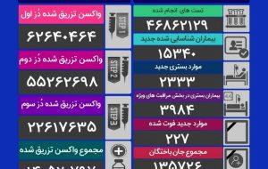 فوت ۲۲۷ نفر و شناسایی ۱۵ هزار و ۳۴۰ بیمار جدید کرونایی