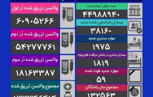 فوت ۵۹ بیمار کرونایی و شناسایی ۳۸۱۶۰ مبتلای جدید