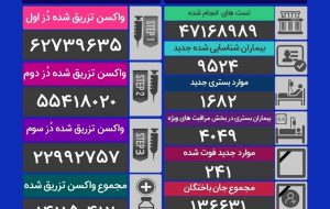 ۲۴۱ فوتی و شناسایی ۹۵۲۴ بیمار جدید کرونایی