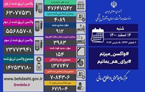 فوت ۱۵۴ نفر و شناسایی ۴ هزار و ۸۹ مبتلای جدید کرونایی
