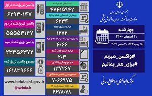 فوت ۲۰۳ نفر و شناسایی ۶ هزار و ۲۳۴ بیمار جدید کرونایی