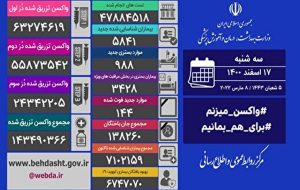 کاهش آمار قربانیان کرونا ، شناسایی ۵۸۴۱ بیمار جدید