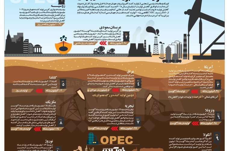 اینفوگرافیک | ۱۰ تولیدکننده بزرگ نفت در جهان اینفوگرافیک | ۱۰ تولیدکننده بزرگ نفت در جهان